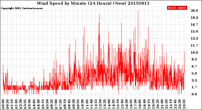 Milwaukee Weather Wind Speed<br>by Minute<br>(24 Hours) (New)