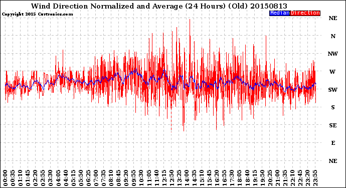 Milwaukee Weather Wind Direction<br>Normalized and Average<br>(24 Hours) (Old)