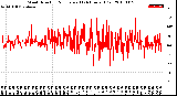 Milwaukee Weather Wind Direction<br>Normalized<br>(24 Hours) (Old)