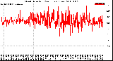 Milwaukee Weather Wind Direction<br>(24 Hours) (Raw)