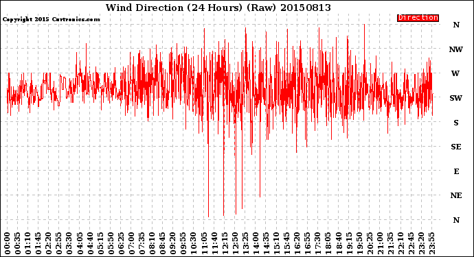 Milwaukee Weather Wind Direction<br>(24 Hours) (Raw)