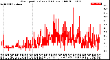 Milwaukee Weather Wind Speed<br>by Minute<br>(24 Hours) (Old)