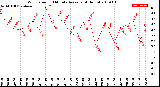 Milwaukee Weather Wind Speed<br>10 Minute Average<br>(4 Hours)