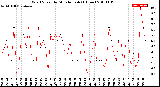 Milwaukee Weather Wind Speed<br>by Minute mph<br>(1 Hour)