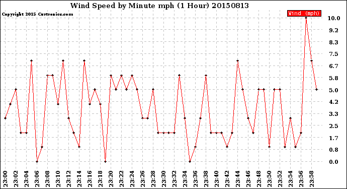 Milwaukee Weather Wind Speed<br>by Minute mph<br>(1 Hour)