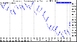 Milwaukee Weather Barometric Pressure<br>per Hour<br>(24 Hours)