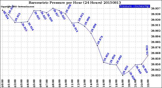 Milwaukee Weather Barometric Pressure<br>per Hour<br>(24 Hours)