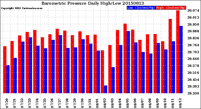 Milwaukee Weather Barometric Pressure<br>Daily High/Low