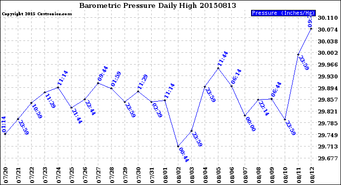 Milwaukee Weather Barometric Pressure<br>Daily High