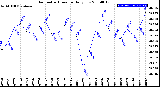 Milwaukee Weather Barometric Pressure<br>Daily Low