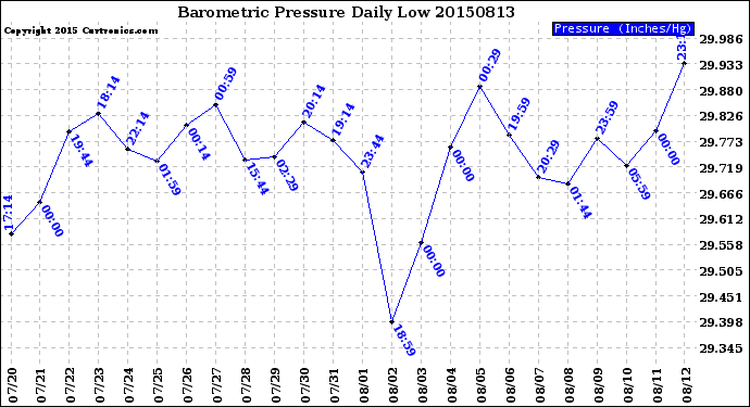 Milwaukee Weather Barometric Pressure<br>Daily Low