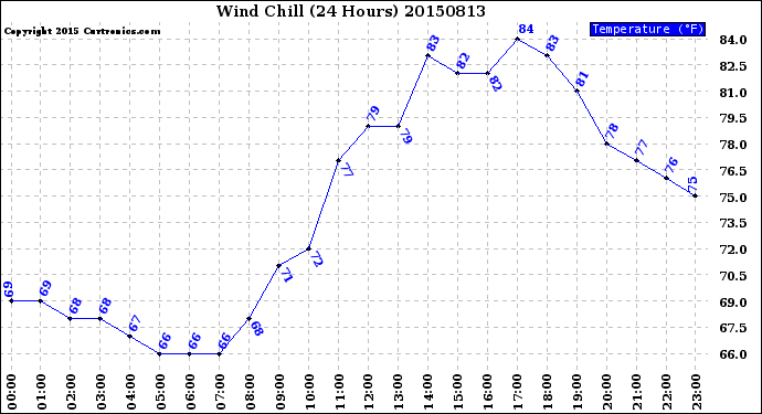 Milwaukee Weather Wind Chill<br>(24 Hours)