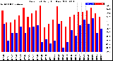 Milwaukee Weather Dew Point<br>Daily High/Low