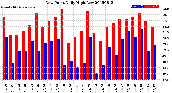 Milwaukee Weather Dew Point<br>Daily High/Low