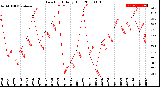 Milwaukee Weather Dew Point<br>Daily High