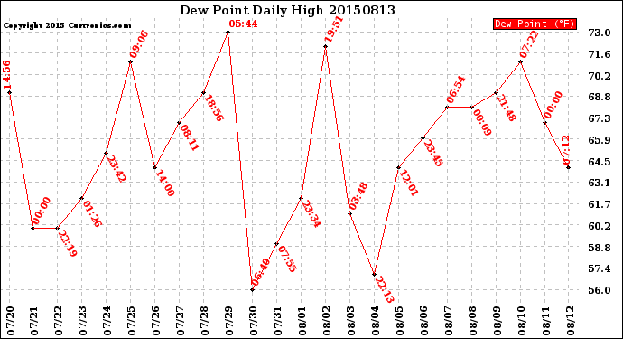 Milwaukee Weather Dew Point<br>Daily High