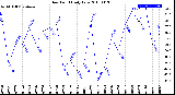 Milwaukee Weather Dew Point<br>Daily Low