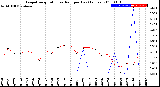 Milwaukee Weather Evapotranspiration<br>vs Rain per Day<br>(Inches)