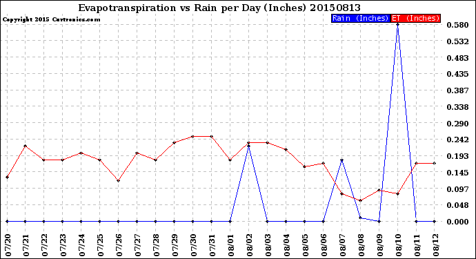 Milwaukee Weather Evapotranspiration<br>vs Rain per Day<br>(Inches)