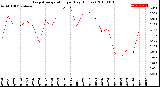 Milwaukee Weather Evapotranspiration<br>per Day (Inches)