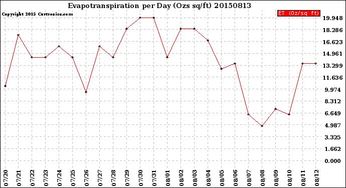 Milwaukee Weather Evapotranspiration<br>per Day (Ozs sq/ft)