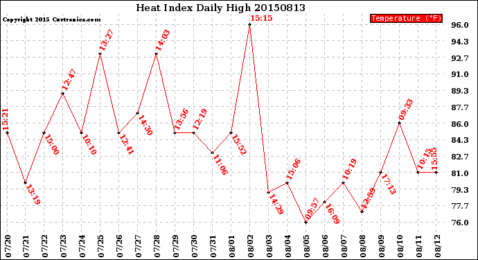 Milwaukee Weather Heat Index<br>Daily High