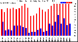 Milwaukee Weather Outdoor Humidity<br>Daily High/Low