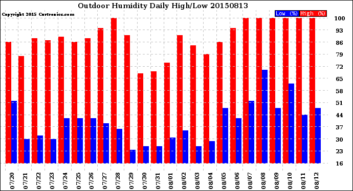 Milwaukee Weather Outdoor Humidity<br>Daily High/Low