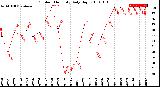 Milwaukee Weather Outdoor Humidity<br>Daily High