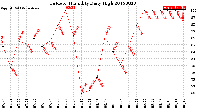 Milwaukee Weather Outdoor Humidity<br>Daily High