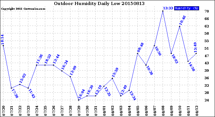 Milwaukee Weather Outdoor Humidity<br>Daily Low