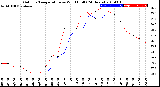 Milwaukee Weather Outdoor Temperature<br>vs Wind Chill<br>(24 Hours)