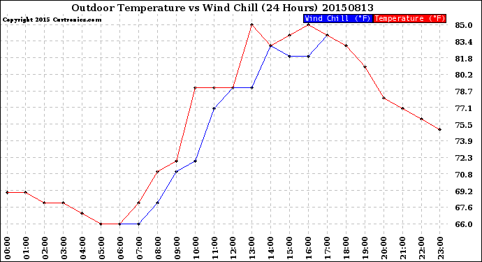 Milwaukee Weather Outdoor Temperature<br>vs Wind Chill<br>(24 Hours)