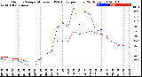 Milwaukee Weather Outdoor Temperature<br>vs THSW Index<br>per Hour<br>(24 Hours)