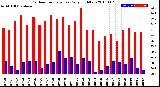 Milwaukee Weather Outdoor Temperature<br>Daily High/Low