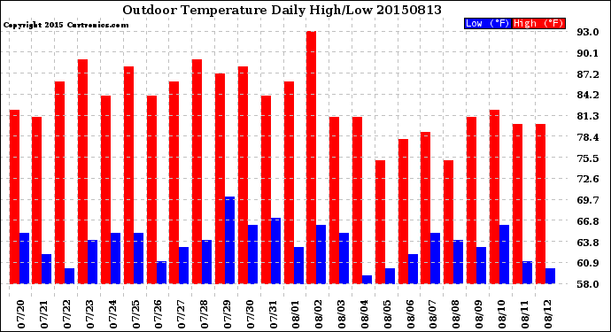 Milwaukee Weather Outdoor Temperature<br>Daily High/Low