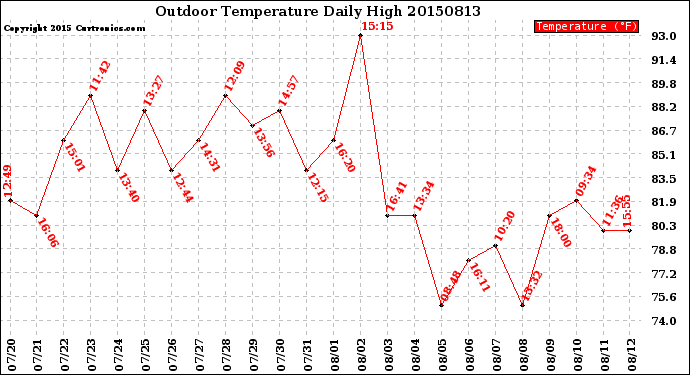 Milwaukee Weather Outdoor Temperature<br>Daily High