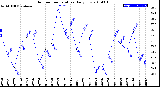 Milwaukee Weather Outdoor Temperature<br>Daily Low