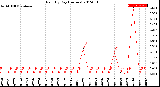 Milwaukee Weather Rain<br>By Day<br>(Inches)