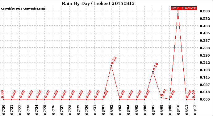 Milwaukee Weather Rain<br>By Day<br>(Inches)