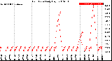 Milwaukee Weather Rain Rate<br>Daily High