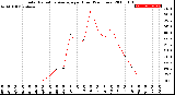 Milwaukee Weather Solar Radiation Average<br>per Hour<br>(24 Hours)