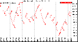 Milwaukee Weather Solar Radiation<br>Daily