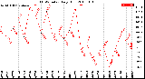 Milwaukee Weather THSW Index<br>Daily High