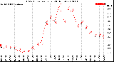 Milwaukee Weather THSW Index<br>per Hour<br>(24 Hours)