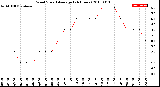 Milwaukee Weather Wind Speed<br>Average<br>(24 Hours)