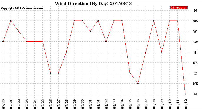 Milwaukee Weather Wind Direction<br>(By Day)