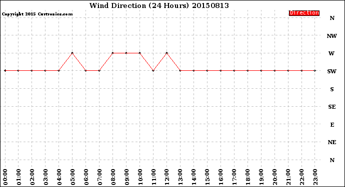 Milwaukee Weather Wind Direction<br>(24 Hours)