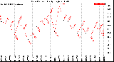 Milwaukee Weather Wind Speed<br>Daily High