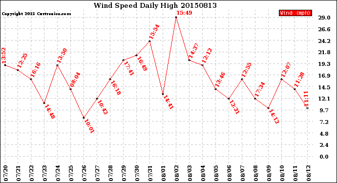 Milwaukee Weather Wind Speed<br>Daily High